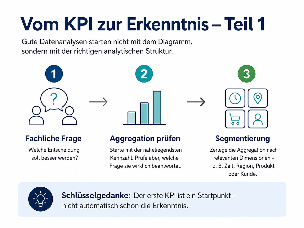 Vom KPI zur Erkenntnis: fachliche Frage, Aggregation prüfen und Segmentierung