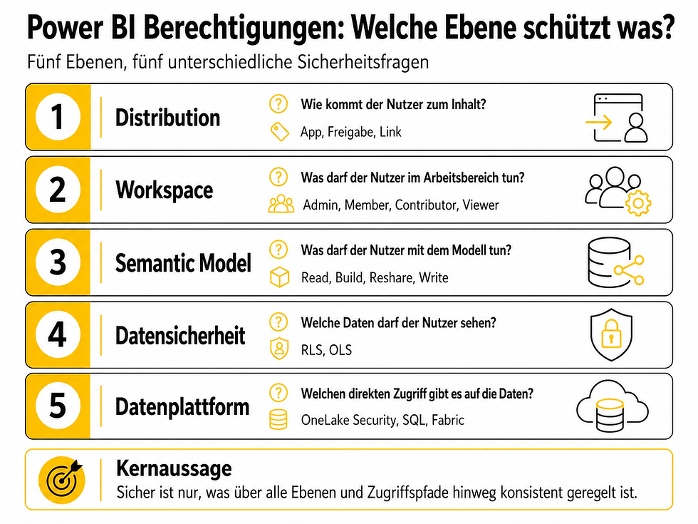Power BI Berechtigungen: fünf Ebenen von Distribution bis Datenplattform