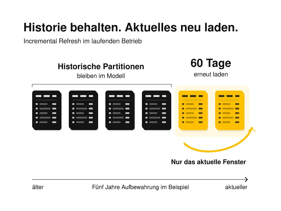 Historische Datenmodule und zwei gelbe Module im aktuellen Refresh-Fenster. Beispiel: fünf Jahre Aufbewahrung und 60 Tage Aktualisierung.