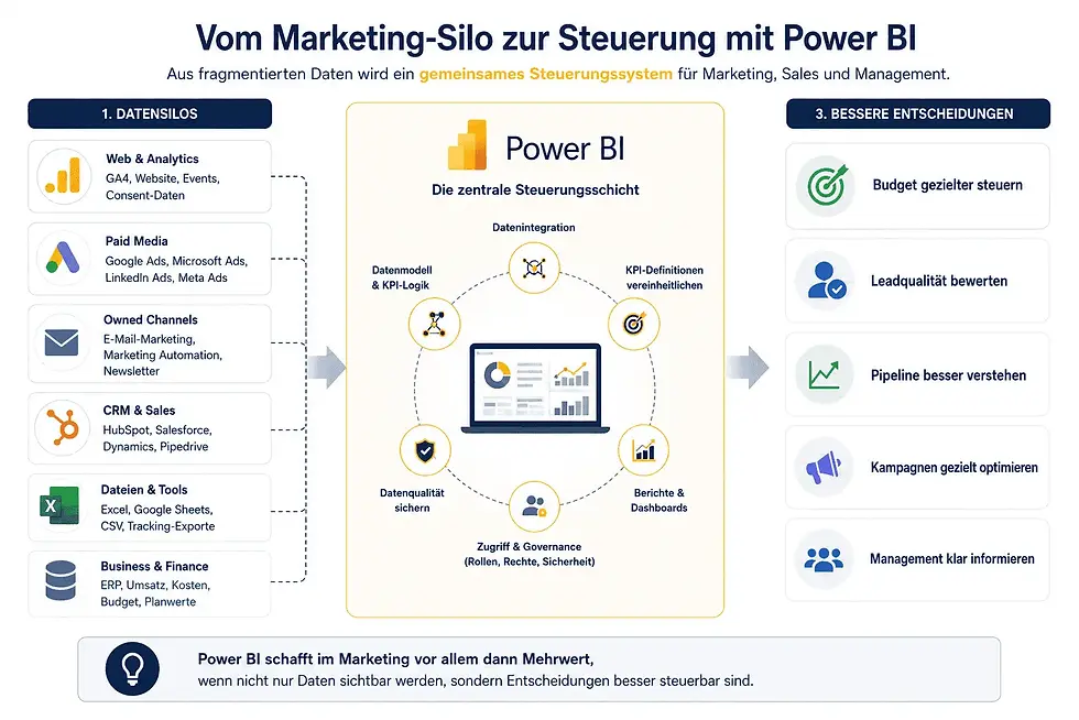 Power BI im Marketing