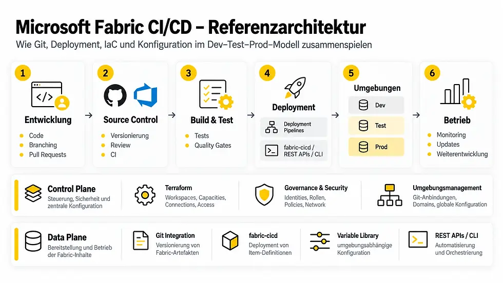 Microsoft Fabric CI/CD – Referenzarchitektur für Dev, Test und Prod