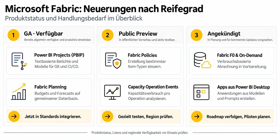 Microsoft Fabric: Übersicht neuer Funktionen nach GA, Public Preview und angekündigten Entwicklungen mit Handlungsempfehlungen.