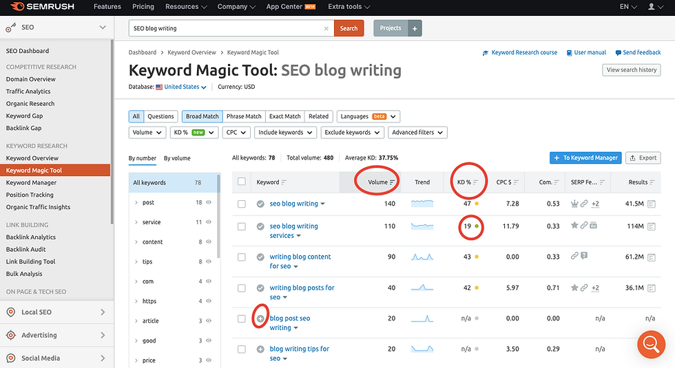 SEMRush Keyword Analysis for SEO blog writing