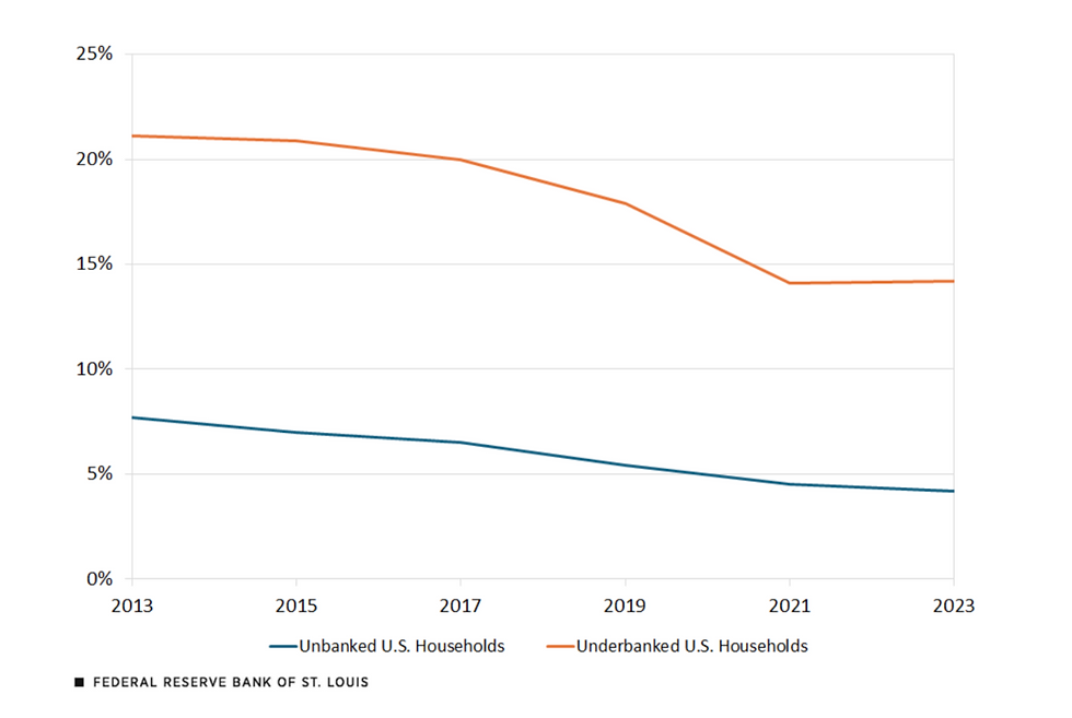 Digital Financial Inclusion Worldwide: Understanding Drivers of Access in Underserved Communities