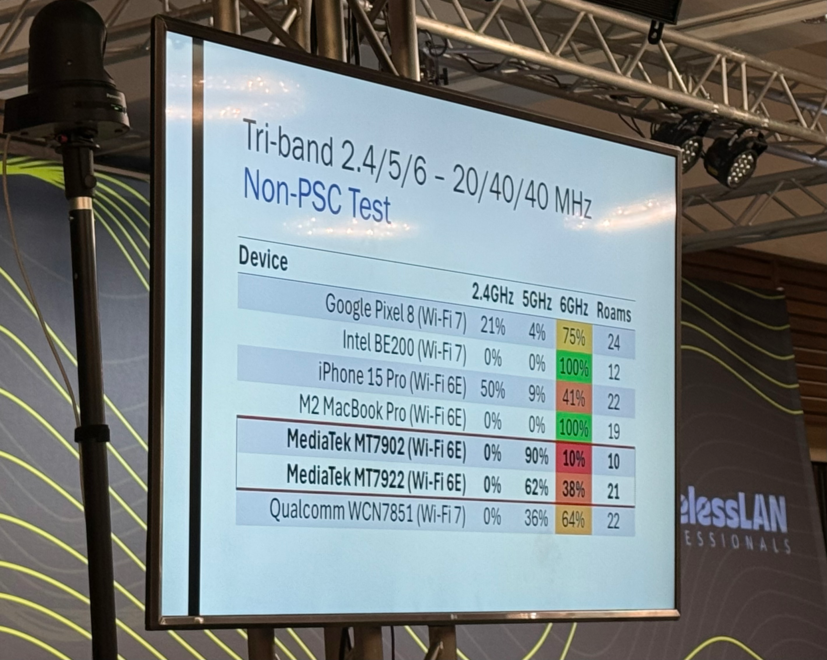 Tri-Band roaming test on various clients