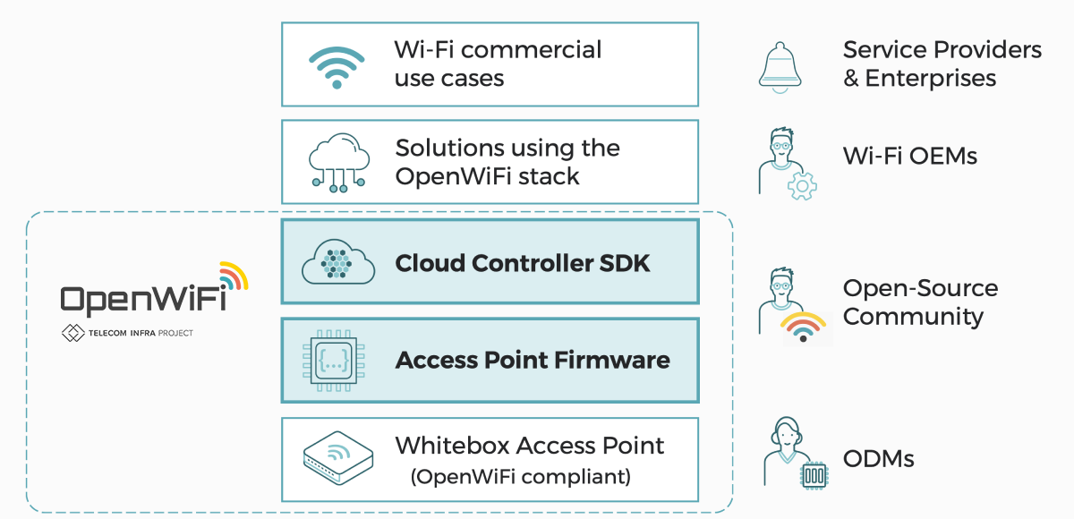 OpenWiFi Product Model