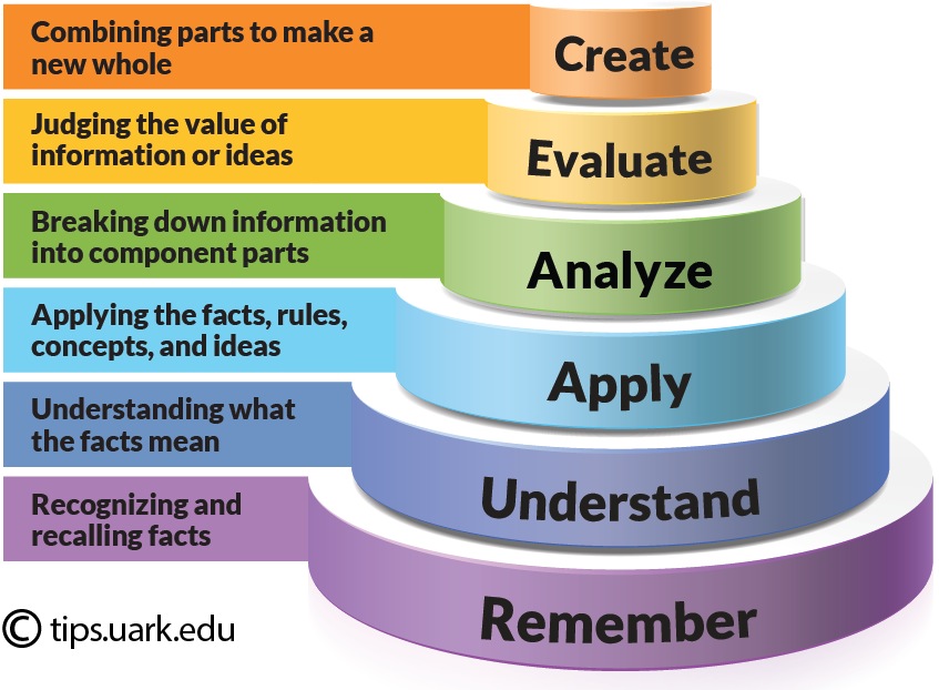 University of Arkansas Bloom's Taxonomy