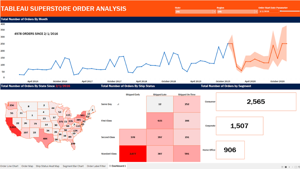Superstore Order Analysis Dashboard