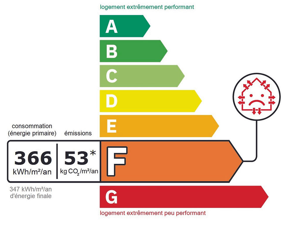 étiquette énergétique d'un logement avant travaux