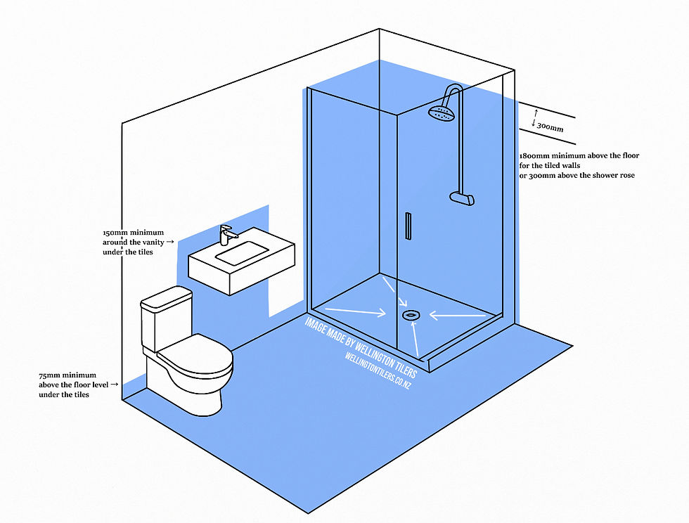 Diagram showing essential waterproofing membrane installation requirements in a bathroom, emphasizing height measures around the shower, vanity, and floor for effective moisture protection.