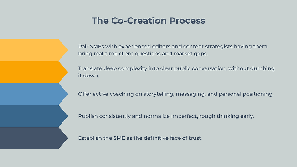 Figure 2: Your experts know the most about clients and client problems. Here's the process for bringing them into thought-leadership content development.