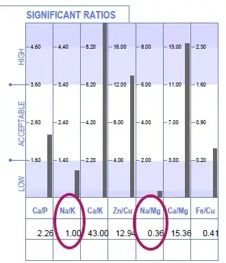 Extrait d'un test HTMA dont les ratios montrent une fatigue et de l'anxiété