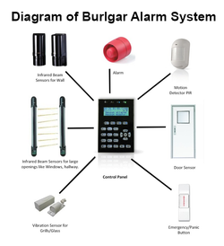 Burlgar Alarm Diagram