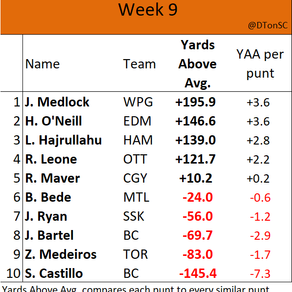 Punters are People Too - Week 9