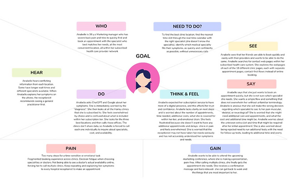 Empathy map for a user persona booking a hospital appointment with an app.