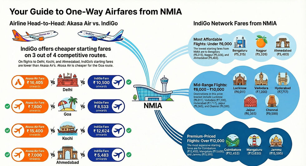 Flight Fares and Timings Navi Mumbai International Airport