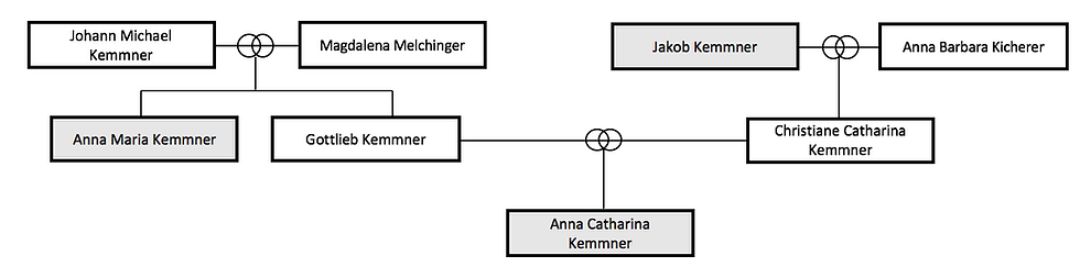 Anna Kemmner Taufzeugen Unterensingen Maria Kemmner Jakob Kemmner