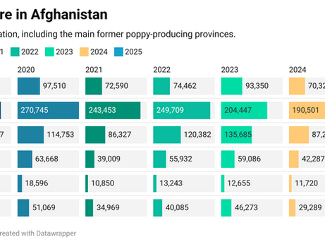 2025 crop estimates for six provinces in Afghanistan