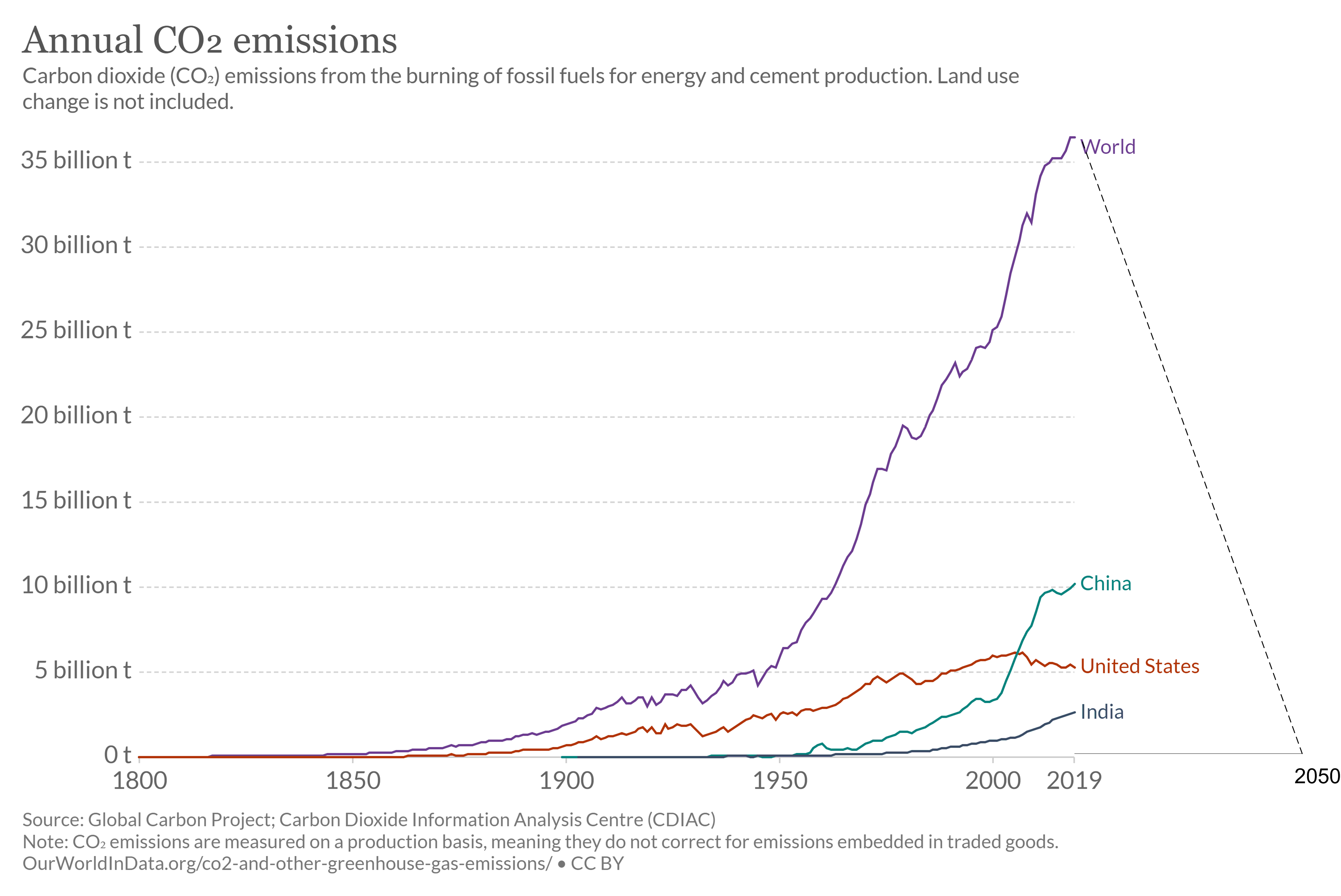 Annual-CO2-Emissions-Projected