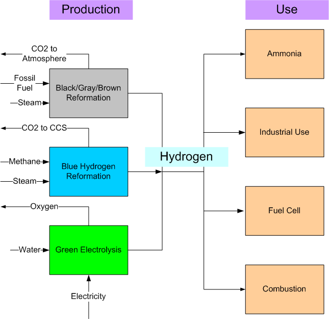 Production and use of hydrogen fuel