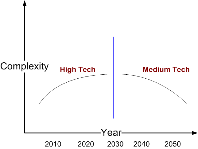 As climate change advances we will not have the resources to fund high-tech solutions. We need to move to medium tech.