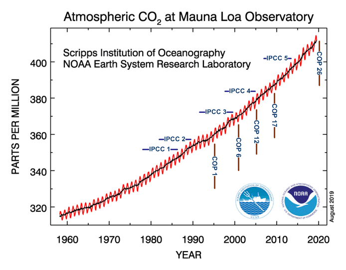 Concentration of CO2 in the atmosphere for the last 70 years. IPCC and COP overlays show that these events have not had much impact.