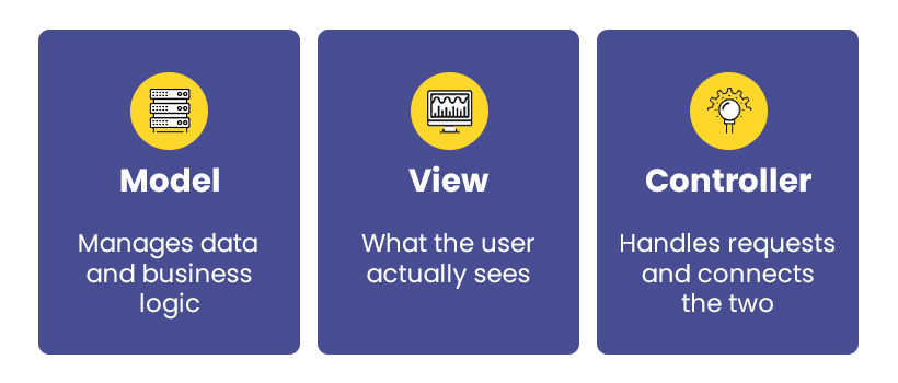 3 Parts of MVC