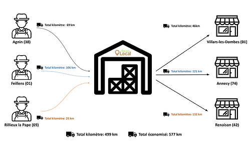 Schéma direct producteur VS le Relais Local.pptx (1).png