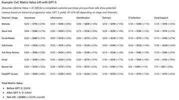 AI Grows Revenue 30% Annually Minimum 
