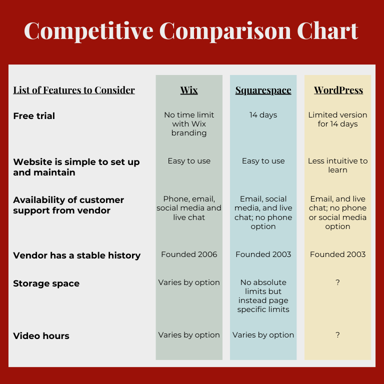 Competitive comparison table of web building platforms features valued by B2B customer