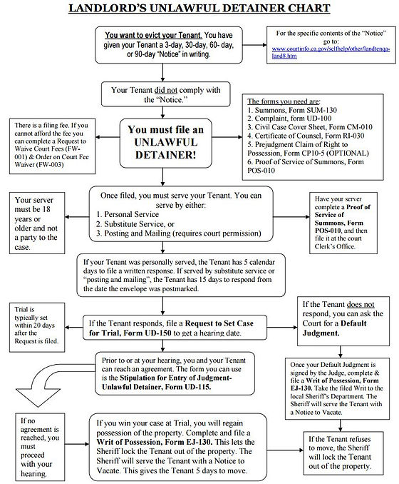 What are grounds for eviction in Stockton, Ca