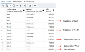 Advanced SQL Aggregation Using ROLLUP, CUBE and Grouping SETS