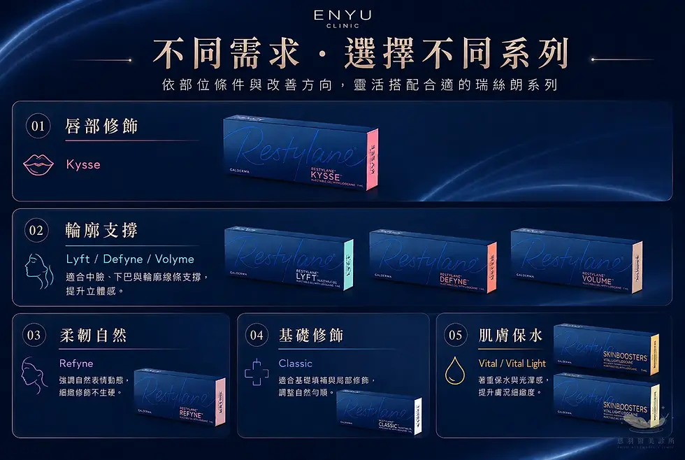 Restylane 瑞絲朗不同需求與產品系列選擇示意