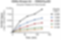 CDKs Kinase Enzyme Titration and Time Course Assay. Different concentration of CDKs kinase was titrated based on assay protocol. Reaction was stopped at different time for TR-FRET reading.
