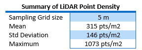 summary table for LiDAR point density