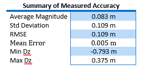 summary of measure accuracy