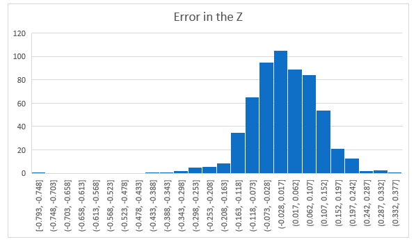Error in the Z histogram