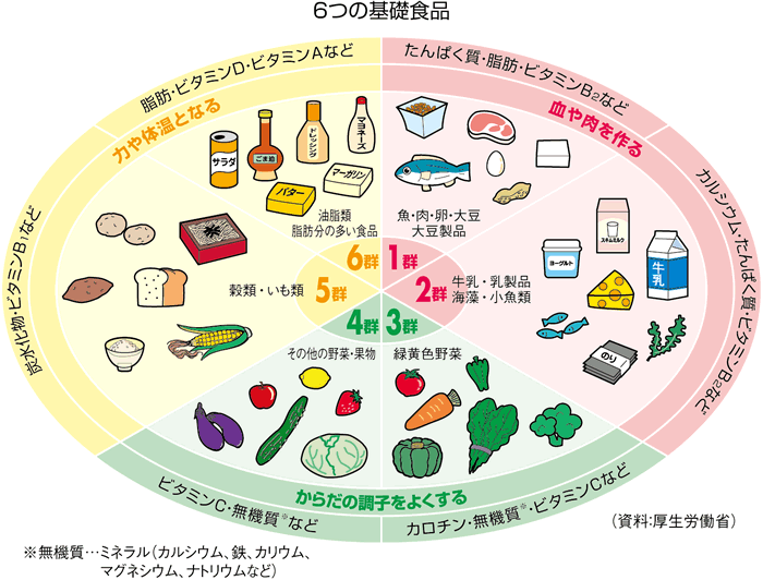 栄養について