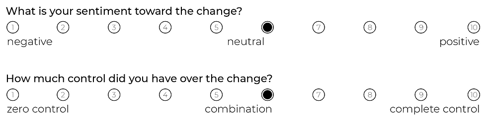 Sentiment towards the change: ranked as a 6
Control over the change: ranked as a 6
Coach Sara felt slightly positive and felt like she had a small amount of control over this change