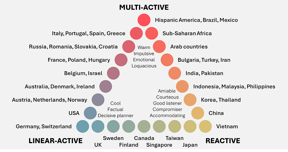 Lewis culture triangle