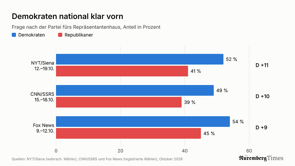 Balkendiagramm: Demokraten liegen bei NYT/Siena, CNN und Fox News 9 bis 11 Prozentpunkte vor den Republikanern