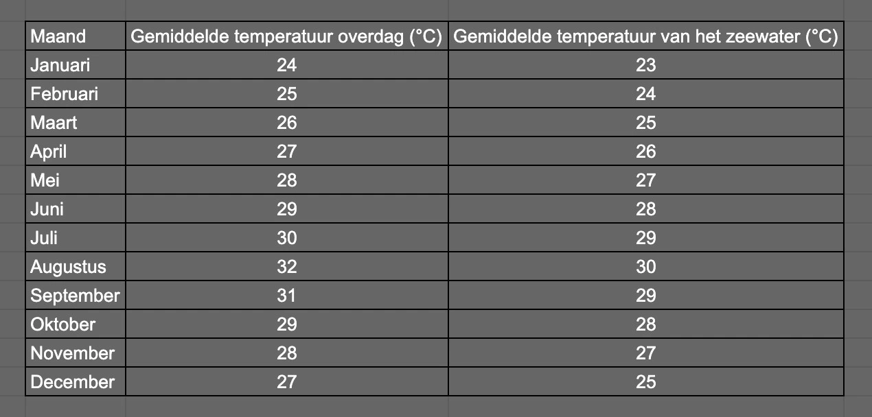 Gemiddelde temperatuur op Bonaire