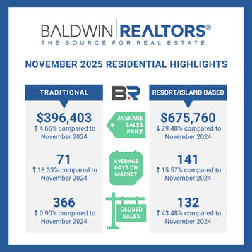 Baldwin County's November 2025 Housing Report