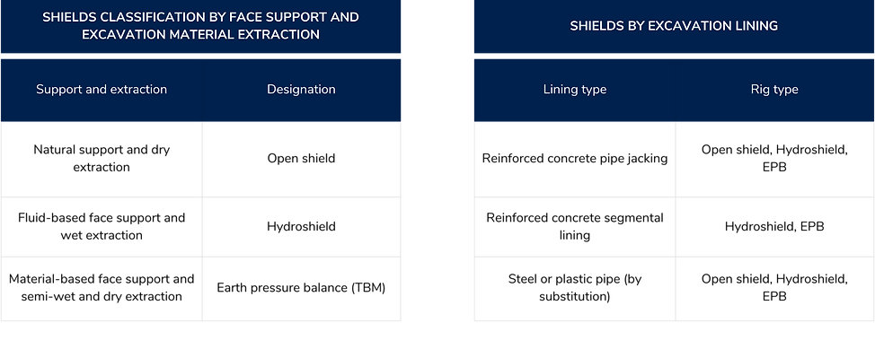 SHIELDS CLASSIFICATION BY FACE SUPPORT AND EXCAVATION MATERIAL EXTRACTION.png