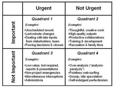 The 4 quadrants associated with Stephen Covey's time management beliefs 