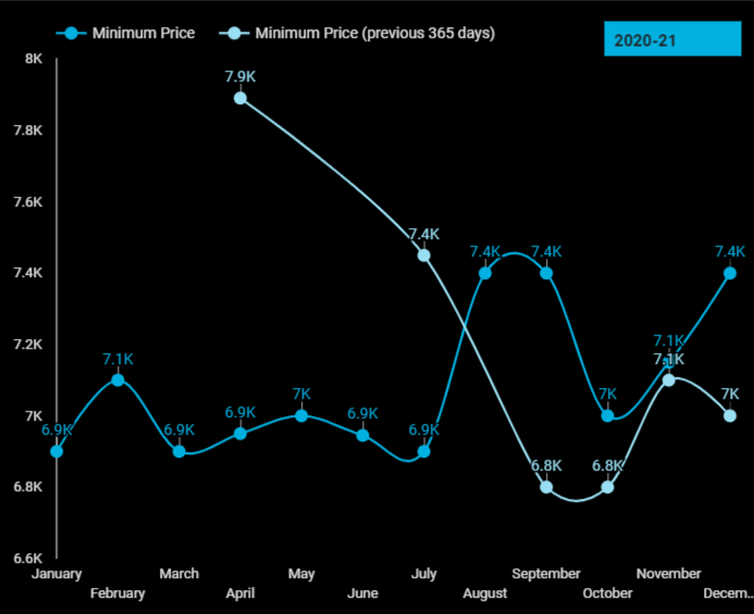 Storage 15-Lt Geyser prices saw a nominal increase in the second half of 2021 vs 2020