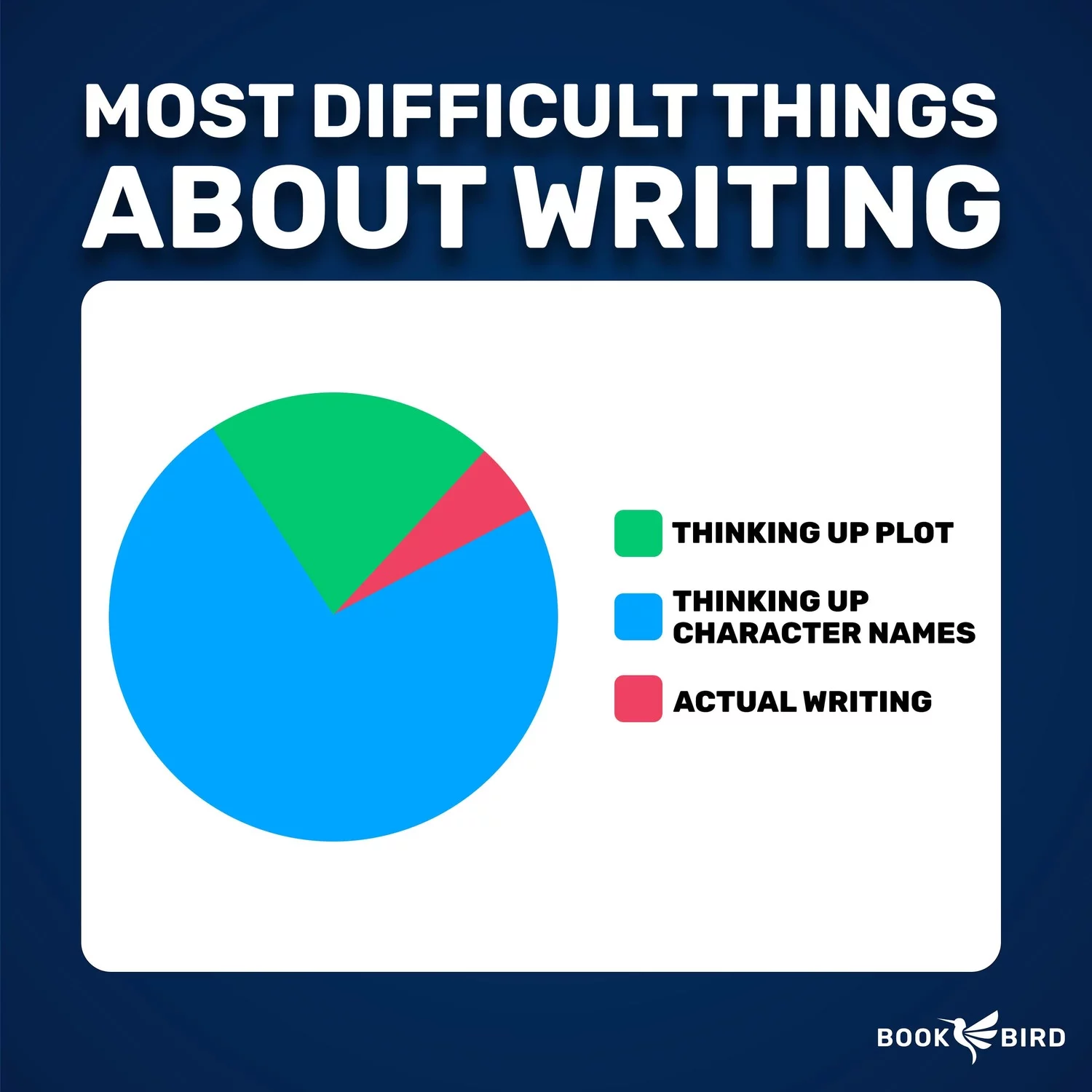 Most difficult things about writing