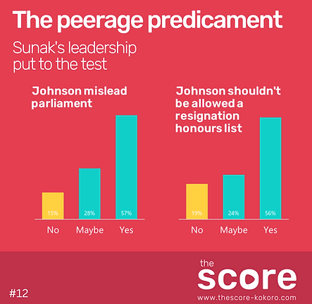 Chart showing perceptions of boris johnson and whether he should be allowed a resignation honours list