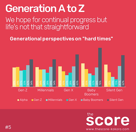 Chart showing each generation's views on who have lives during hard times