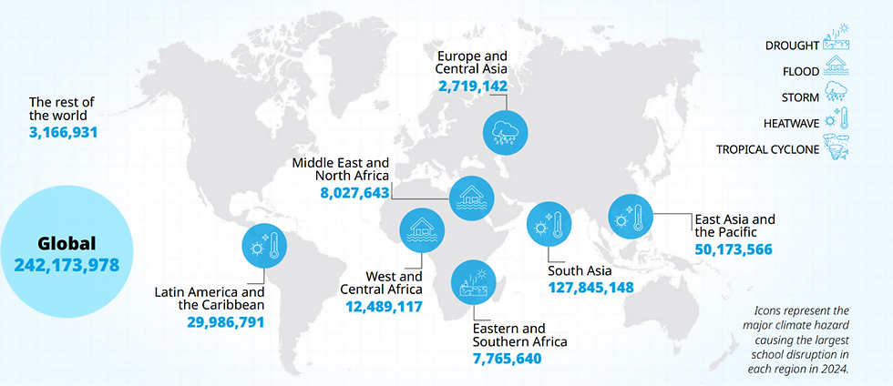 Figure 2: Regional breakdown of students affected by climate-related school disruptions across UNICEF programme regions in 2024 (UNICEF, 2025).